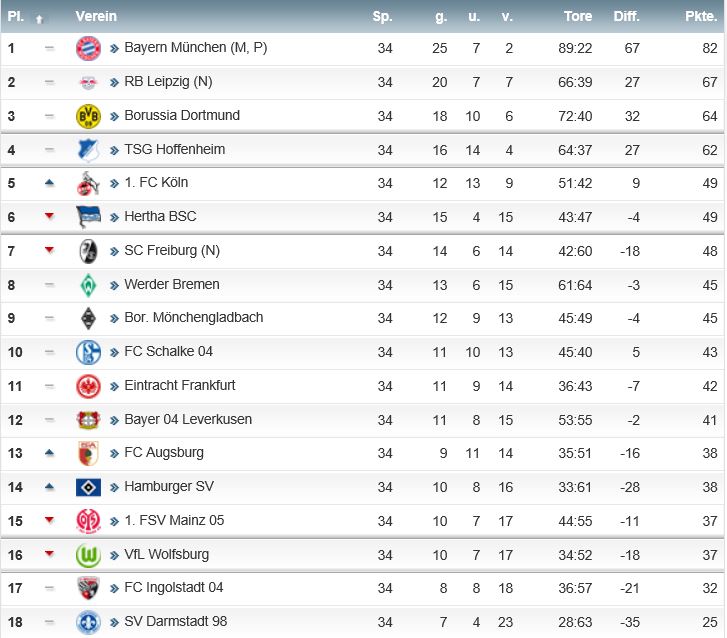 Abschlusstabelle Abschlusstabelle